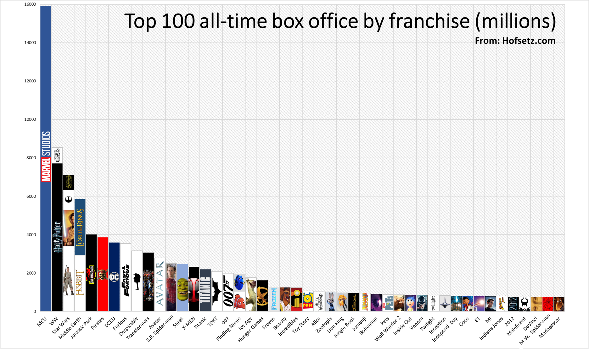 all time worldwide box office