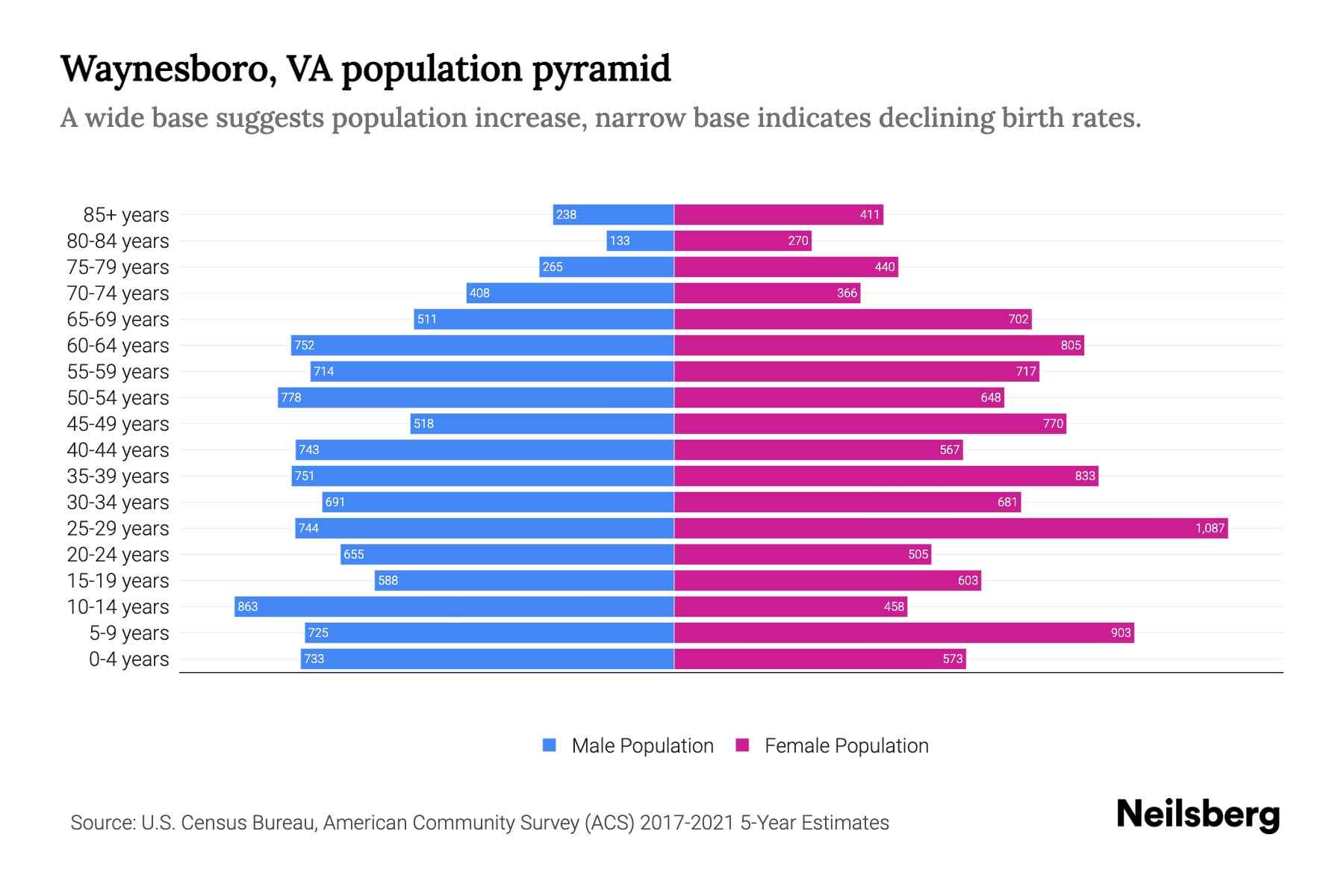 waynesboro va population 2023