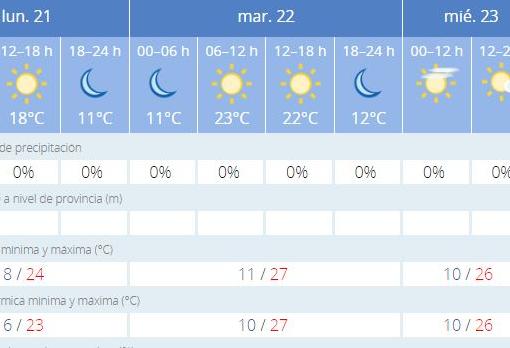 tiempo en sevilla 14 dias