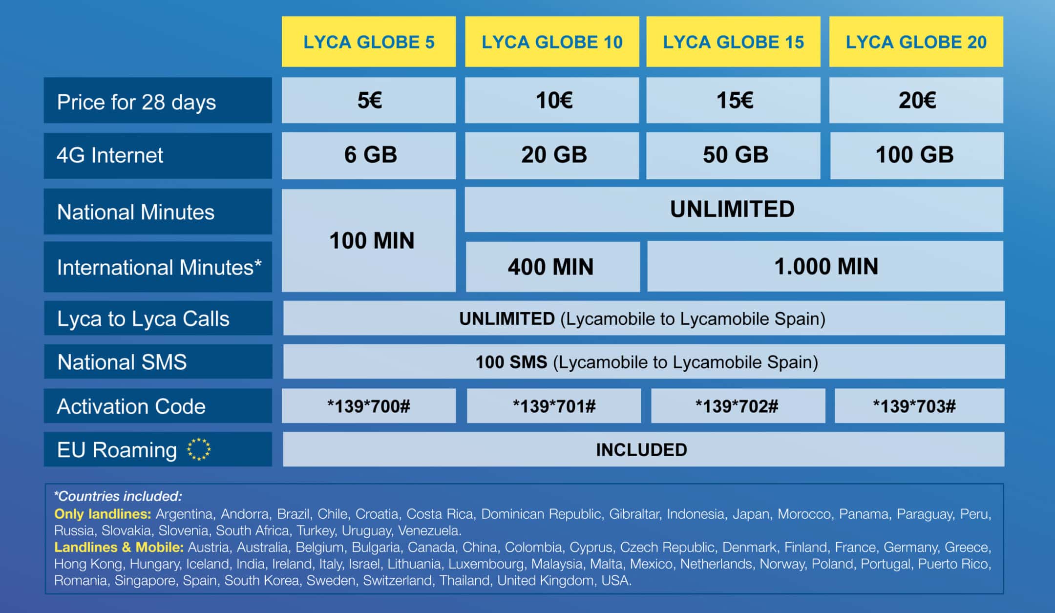 check credit lycamobile