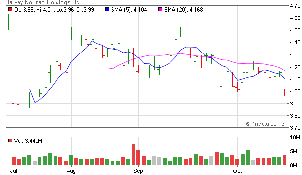 hvn share price asx