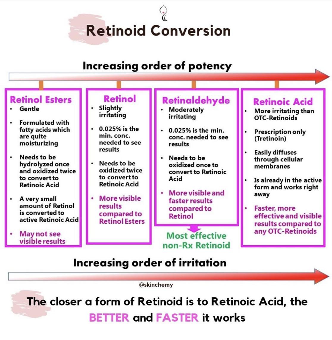 differin vs granactive retinoid