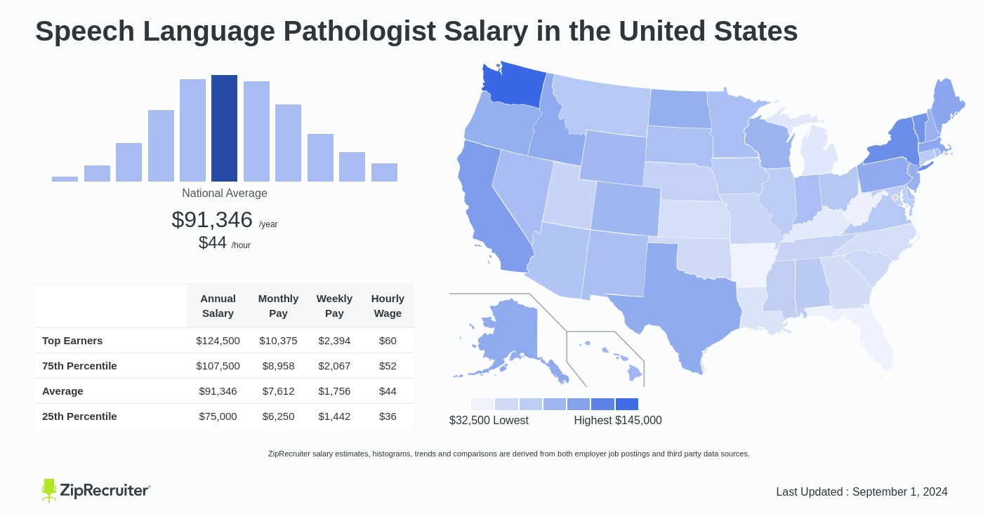 language pathologist salary