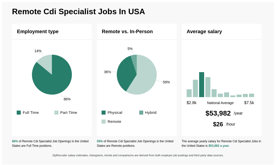 cdi specialist jobs