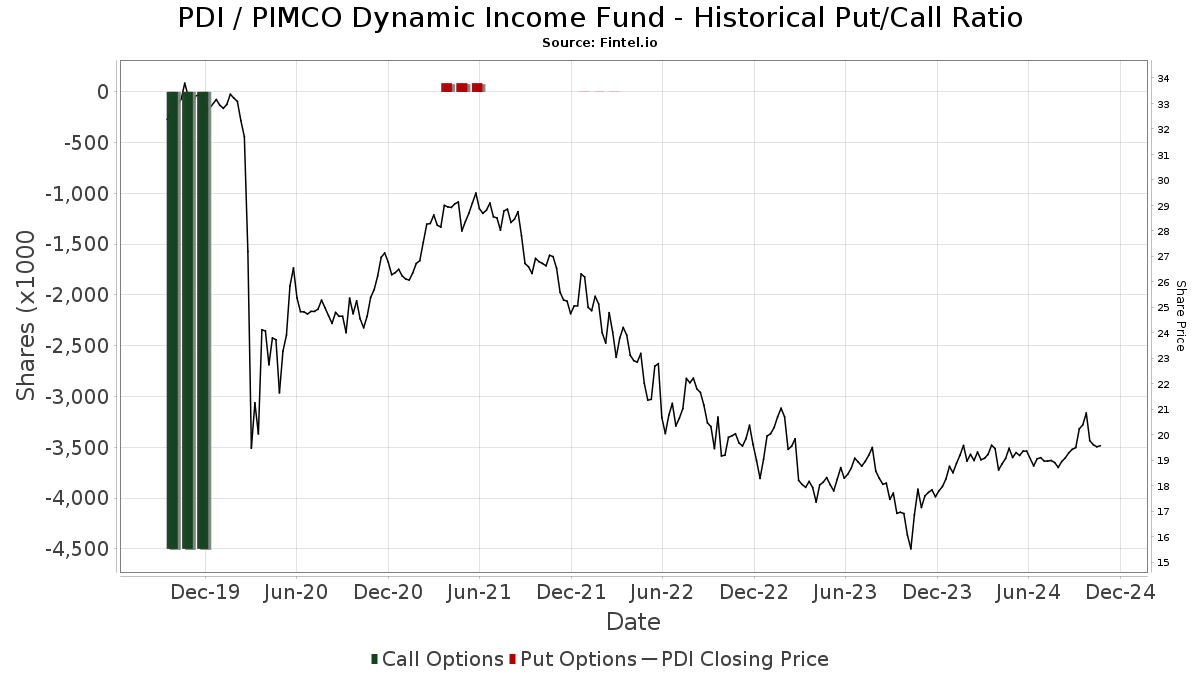 pimco dynamic income fund pdi