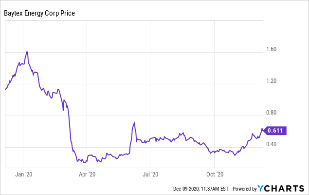 baytex stock