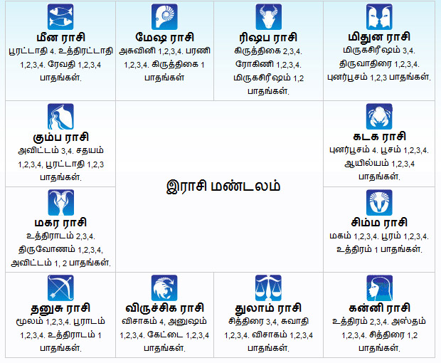 rashi from birth date and time tamil