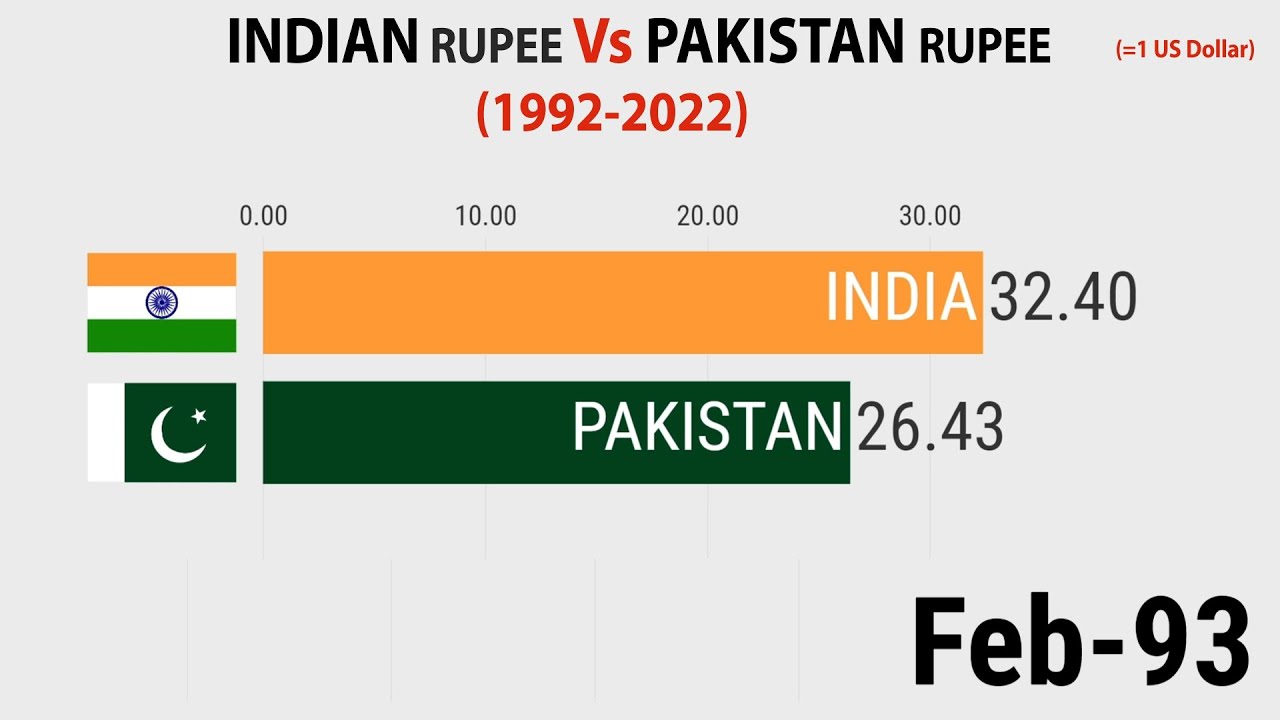 indian rupees to pakistani