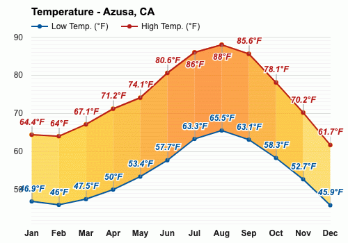 weather forecast for azusa ca