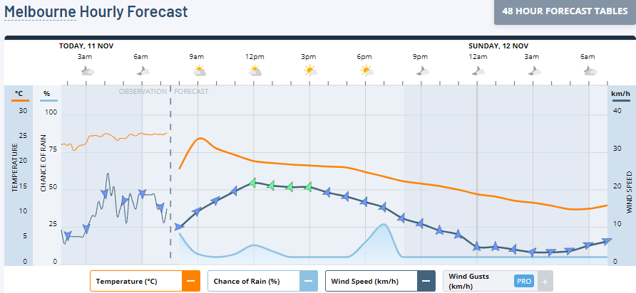 melbourne hourly weather forecast