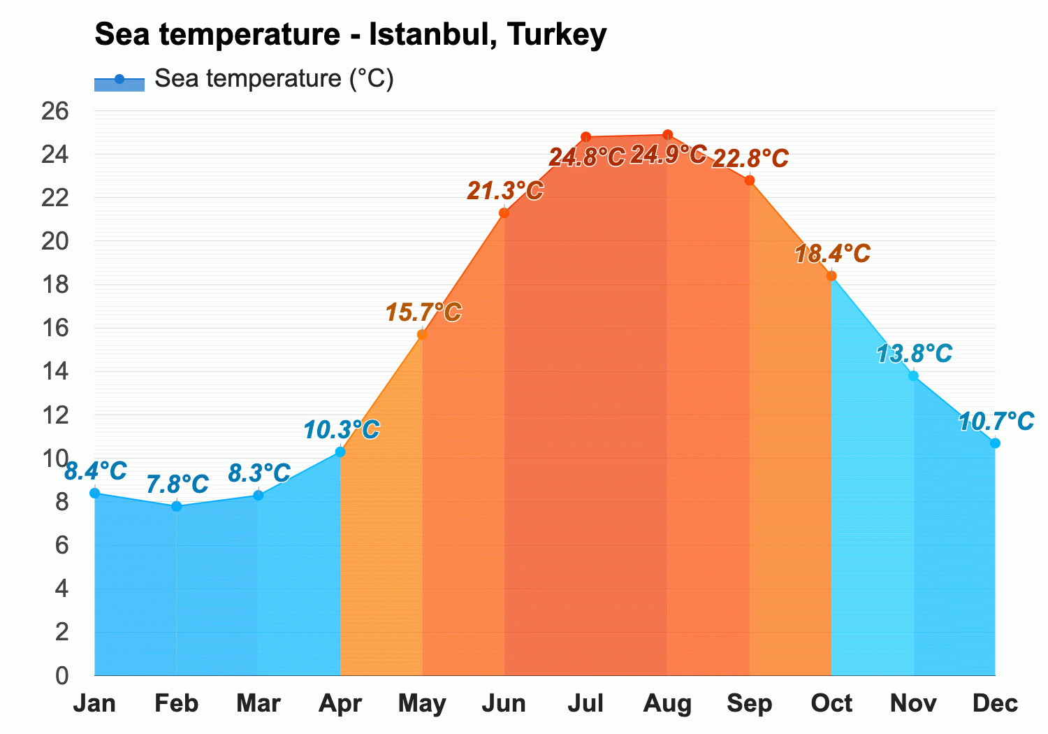 weather in istanbul in september