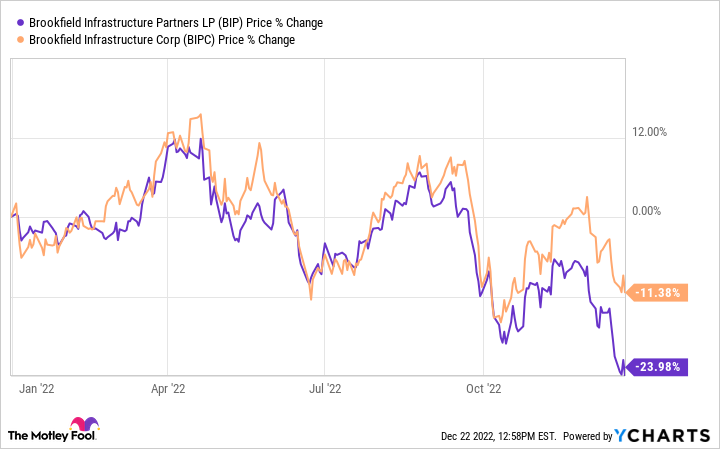 bip or bipc stock