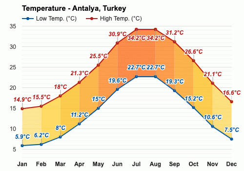 antalya temperature january