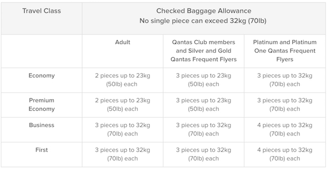 qantas baggage allowance uk to australia