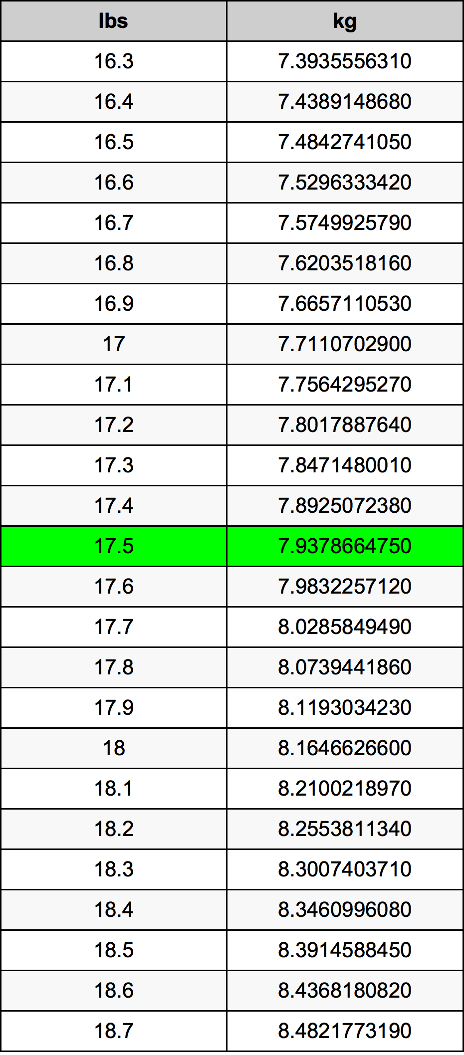 17.5 lbs to kg