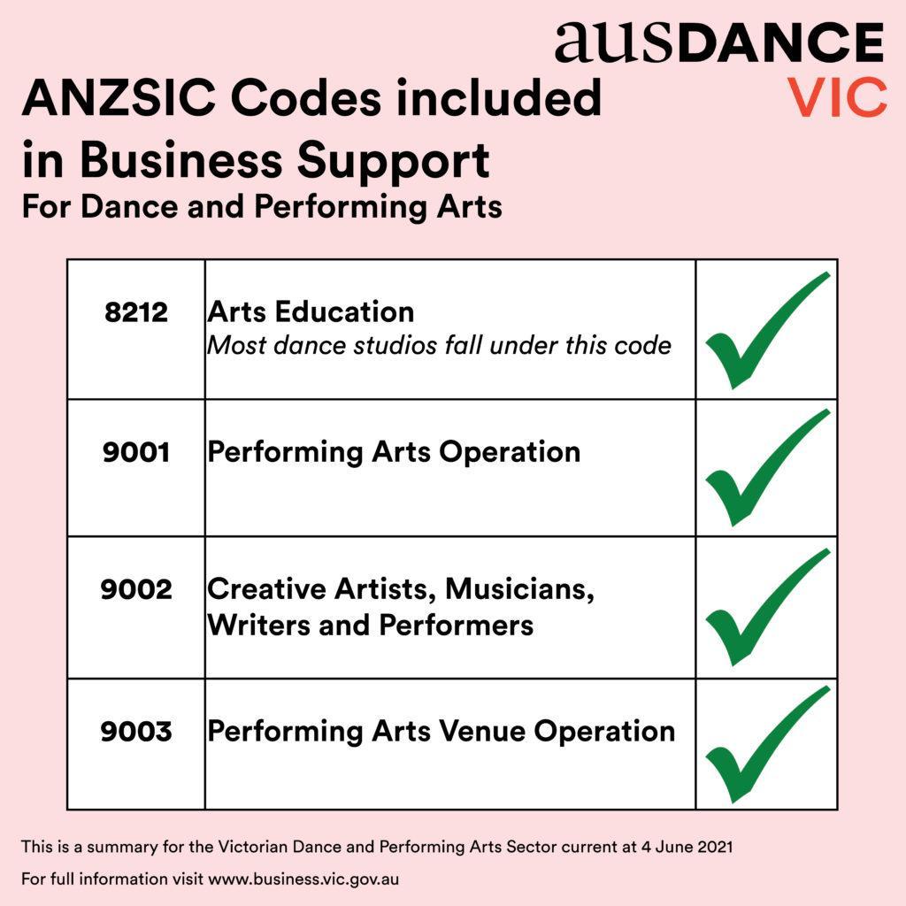 anzsic code