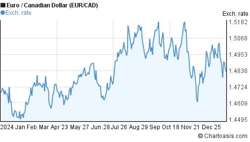 25 eur to cad