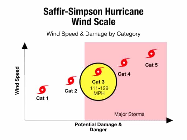 hurricane alert - category iii