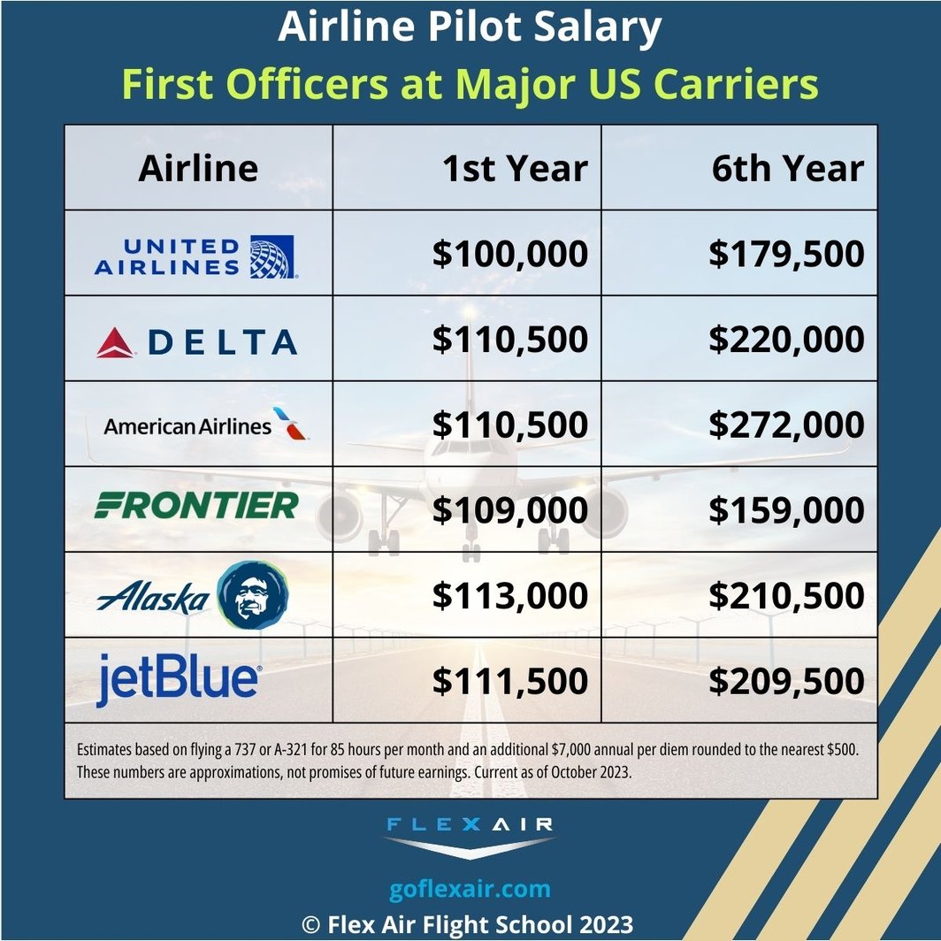 pilot wage