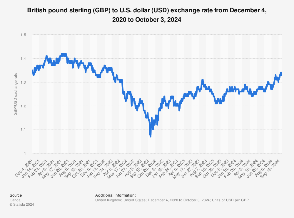 $18 to gbp