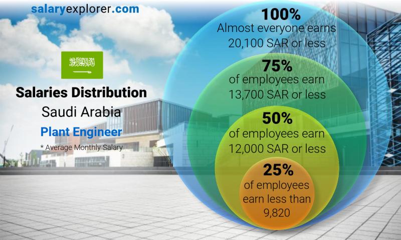 average salary ksa