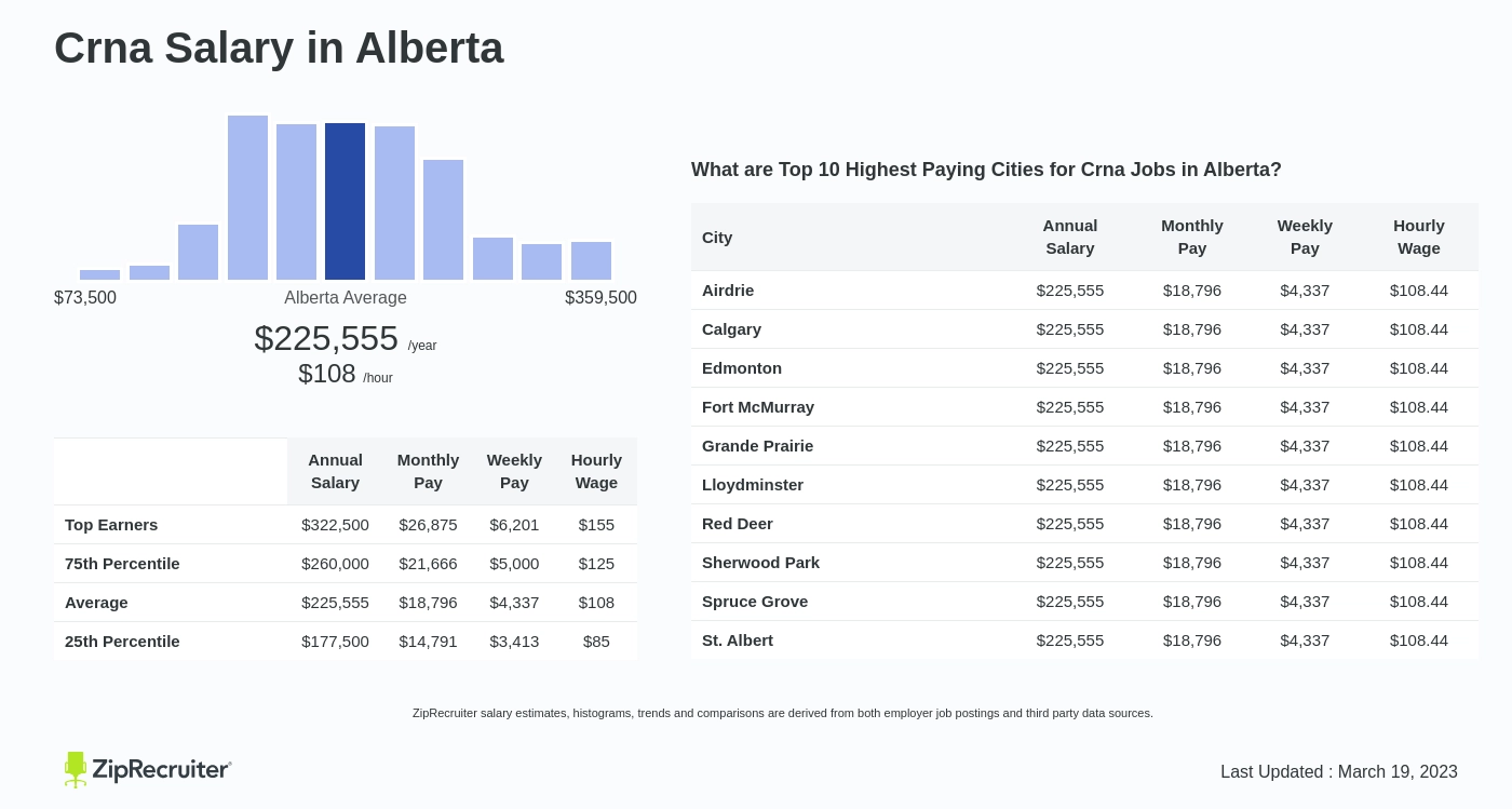 crna canada salary