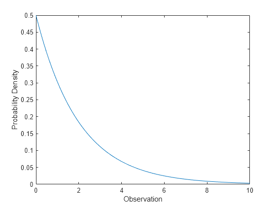 exponential function matlab