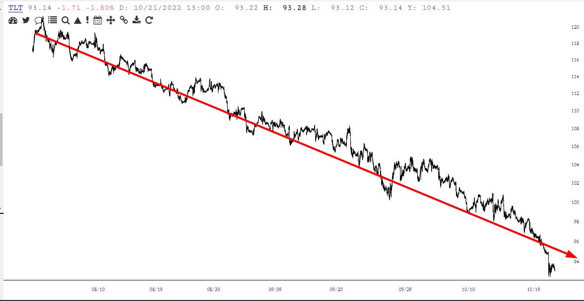 tlt investing