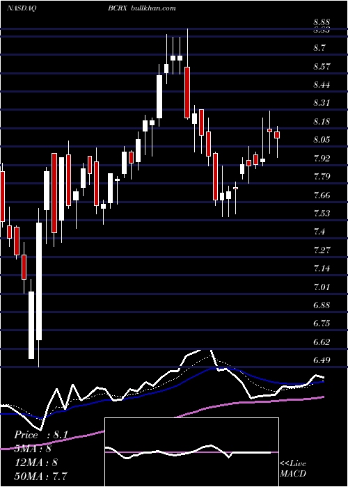 nasdaq bcrx