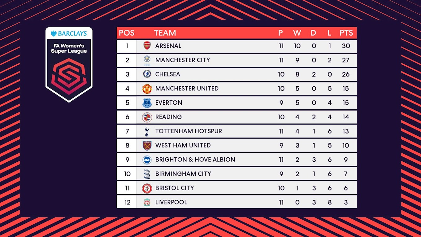 birmingham city fc league table