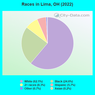 lima ohio population 2022