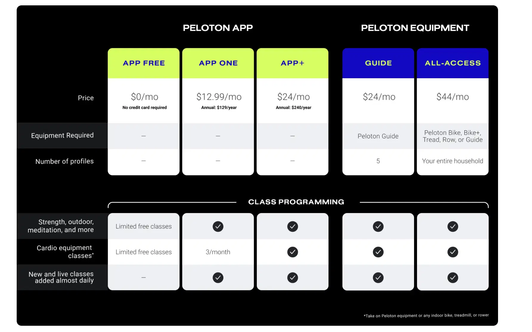 monthly cost of peloton