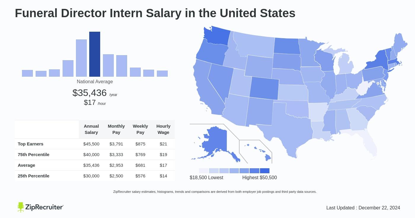 salary for a funeral director