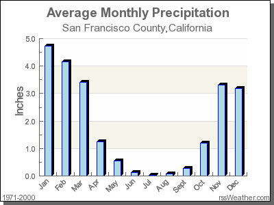 temperature in san francisco today