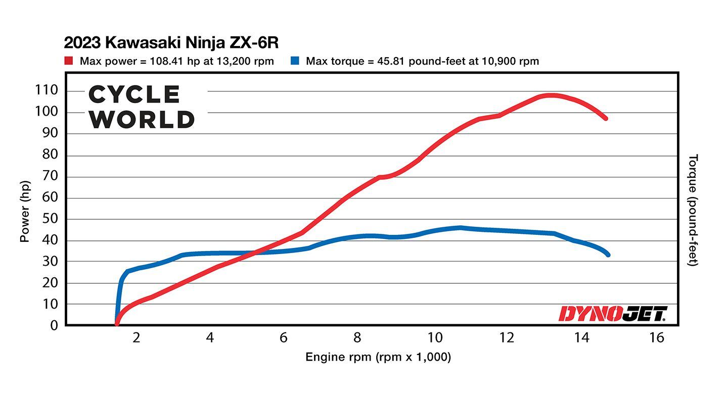 2023 zx6r horsepower