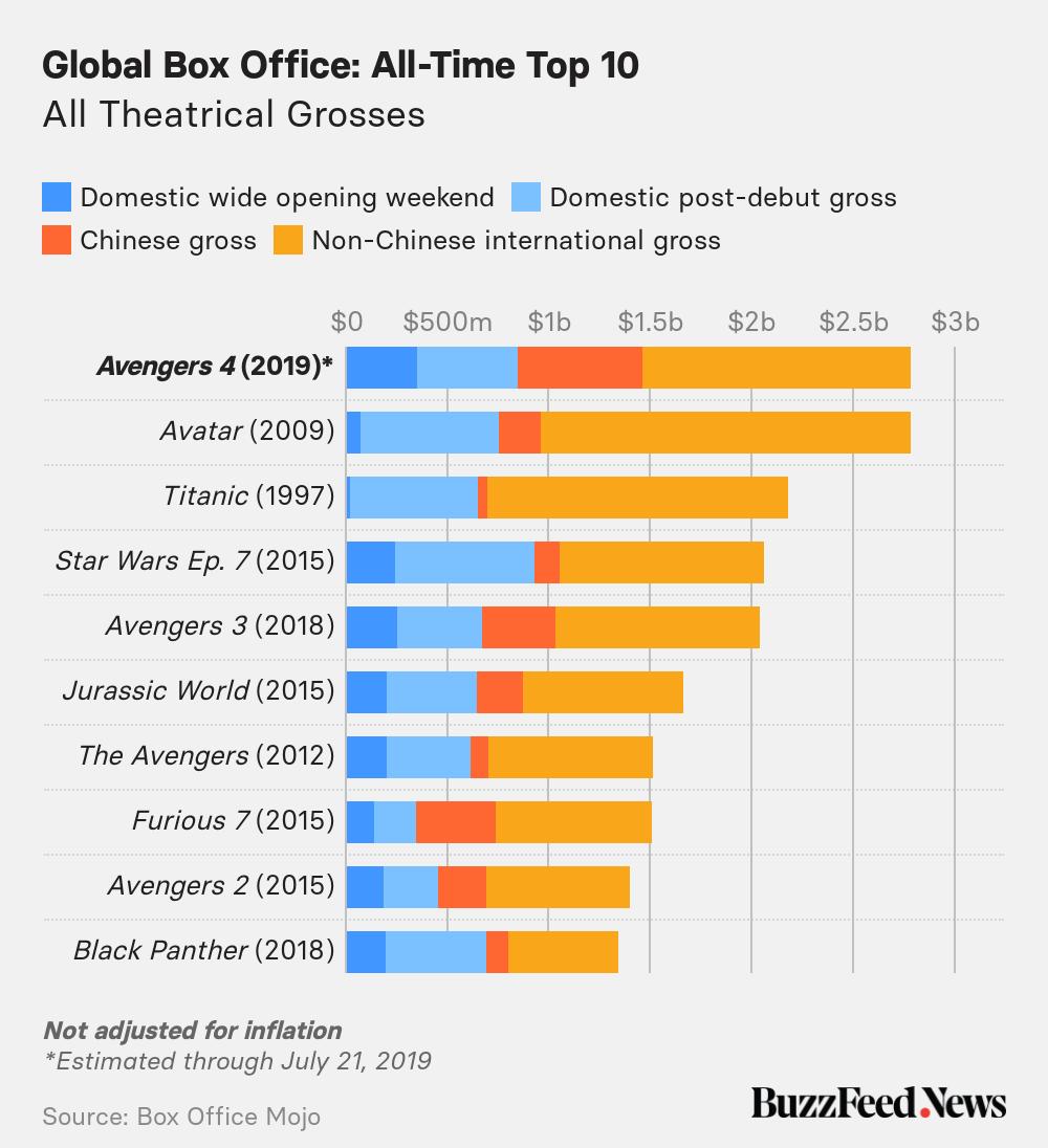 highest grossing movies all time