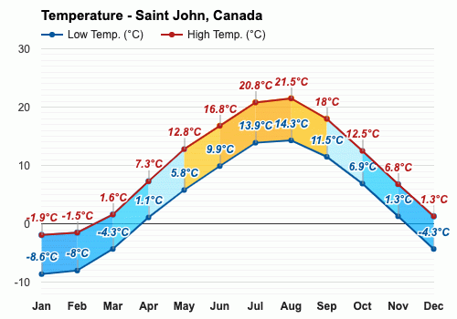 st john temperature