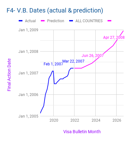 visa bulletin december 2022 predictions