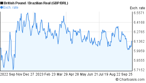 gbp to brl