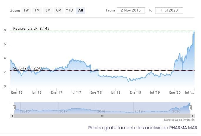 cotización de pharmamar