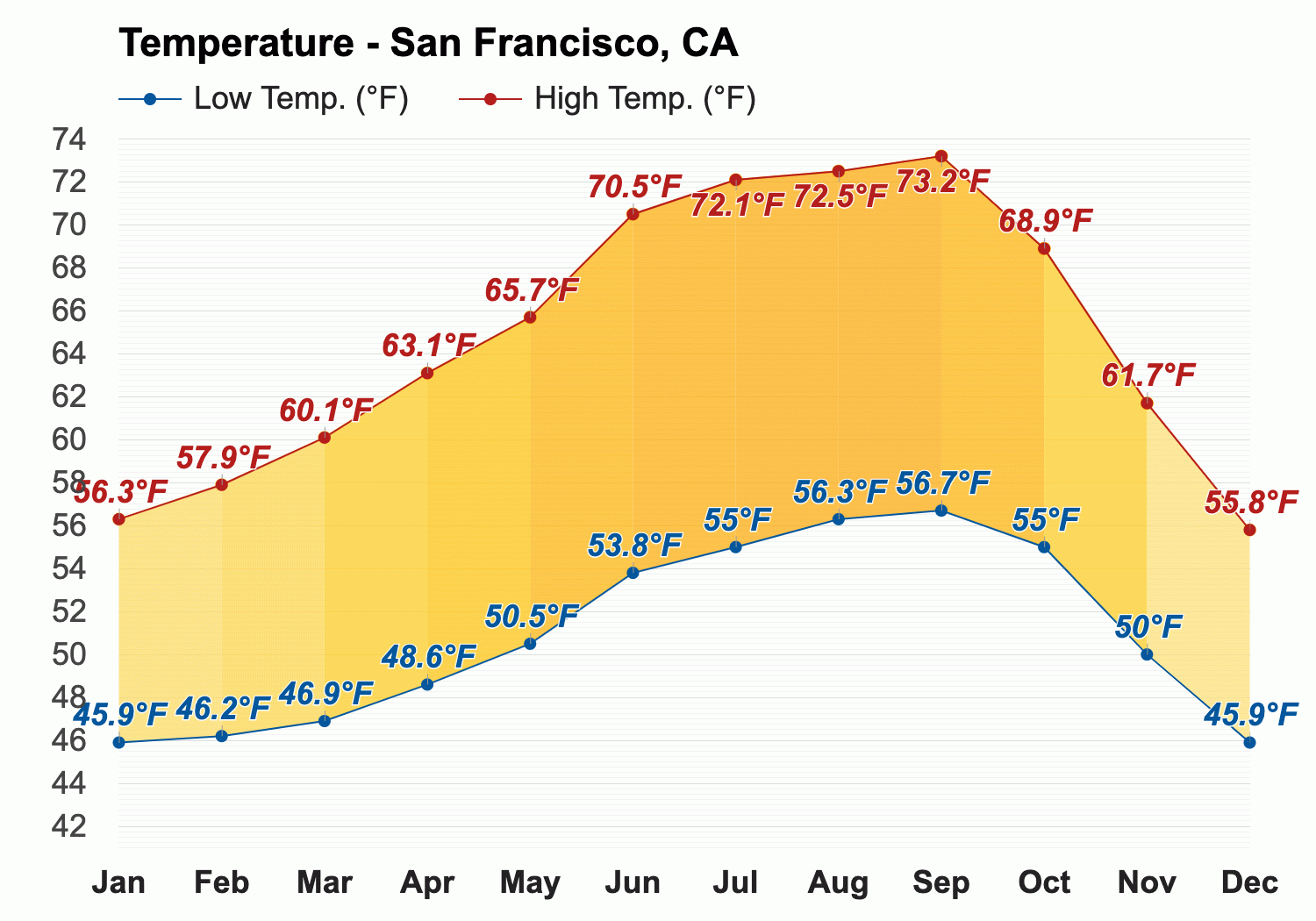 typical weather in san francisco