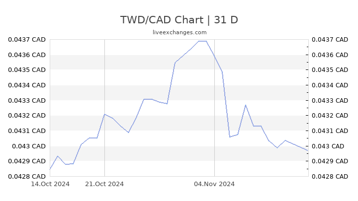 1cad to twd