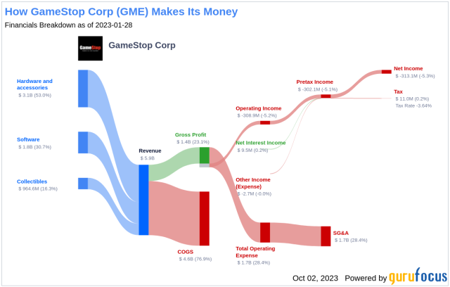 gme yahoo finance