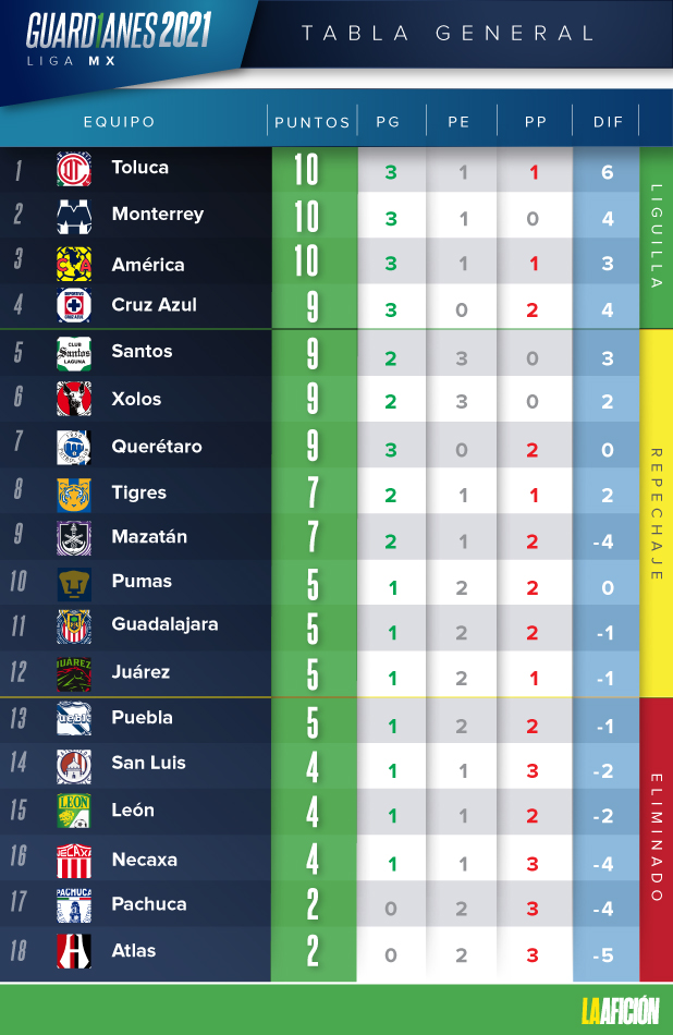 jornada 5 guardianes 2021