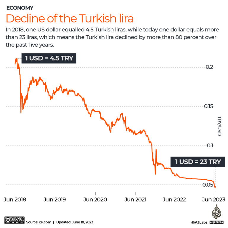 turkish lira forecast