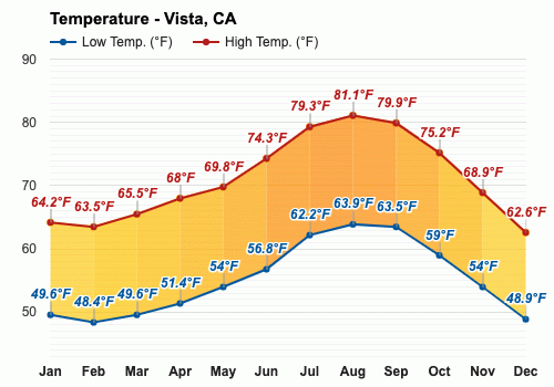 forecast vista ca