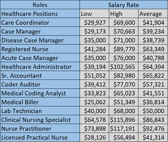 salary of care coordinator