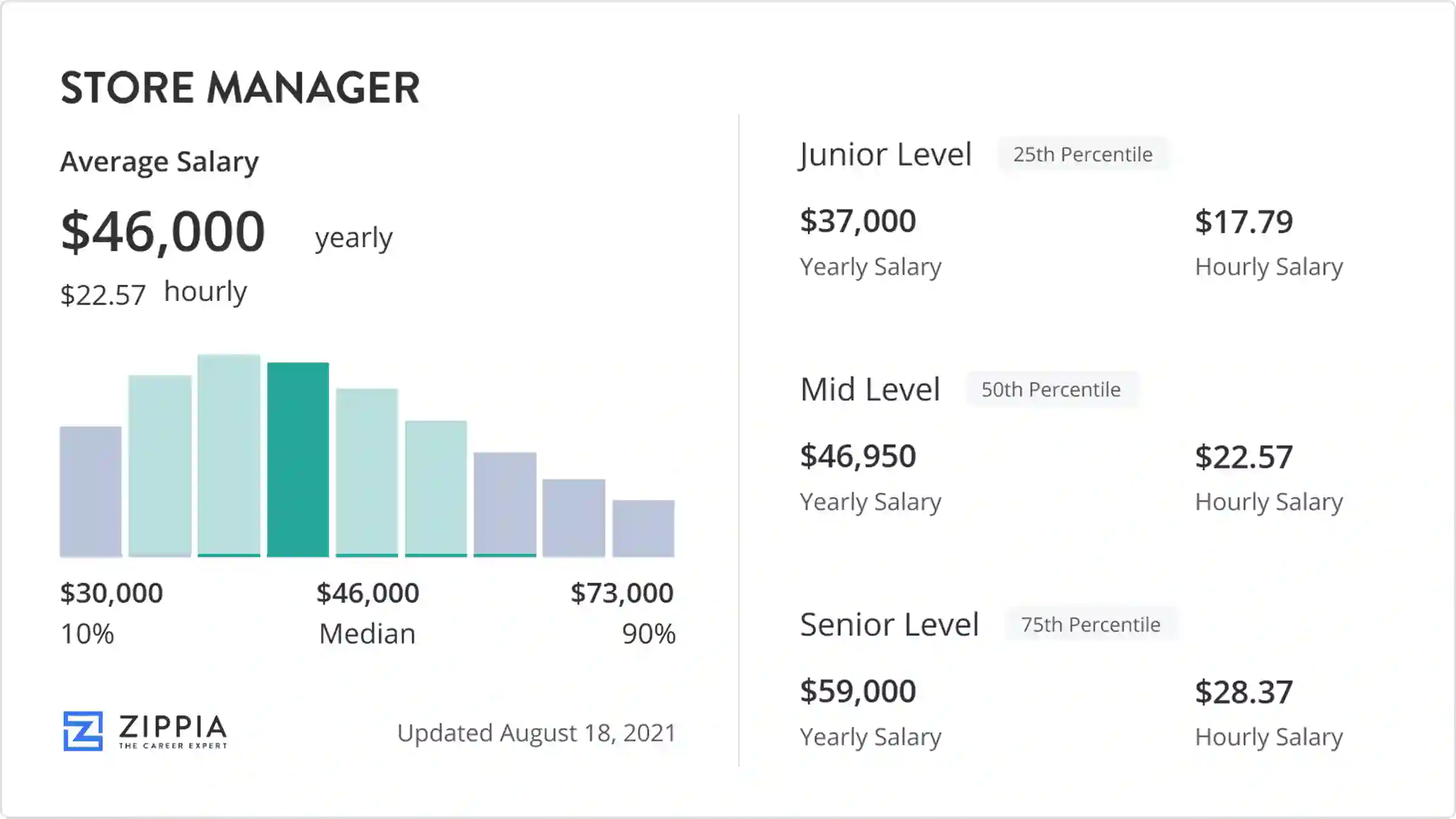 store manager wage