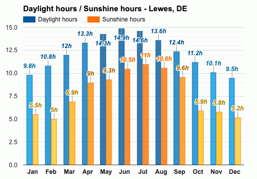 weather lewes delaware today