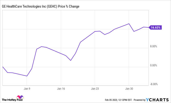 ge healthcare share price